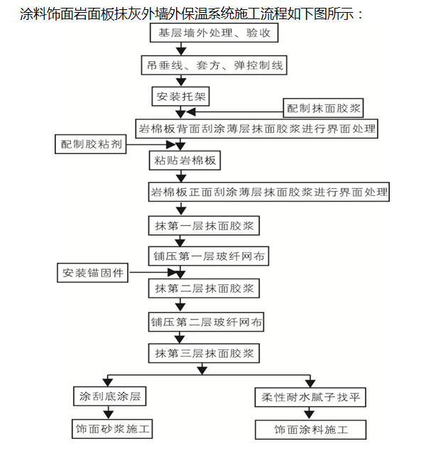 巖棉板外墻外保溫系統(tǒng)